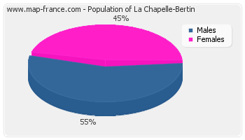 Sex distribution of population of La Chapelle-Bertin in 2007
